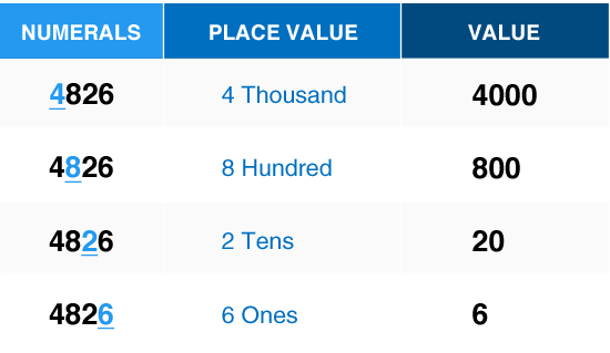 What Are Some Examples Of Place Value